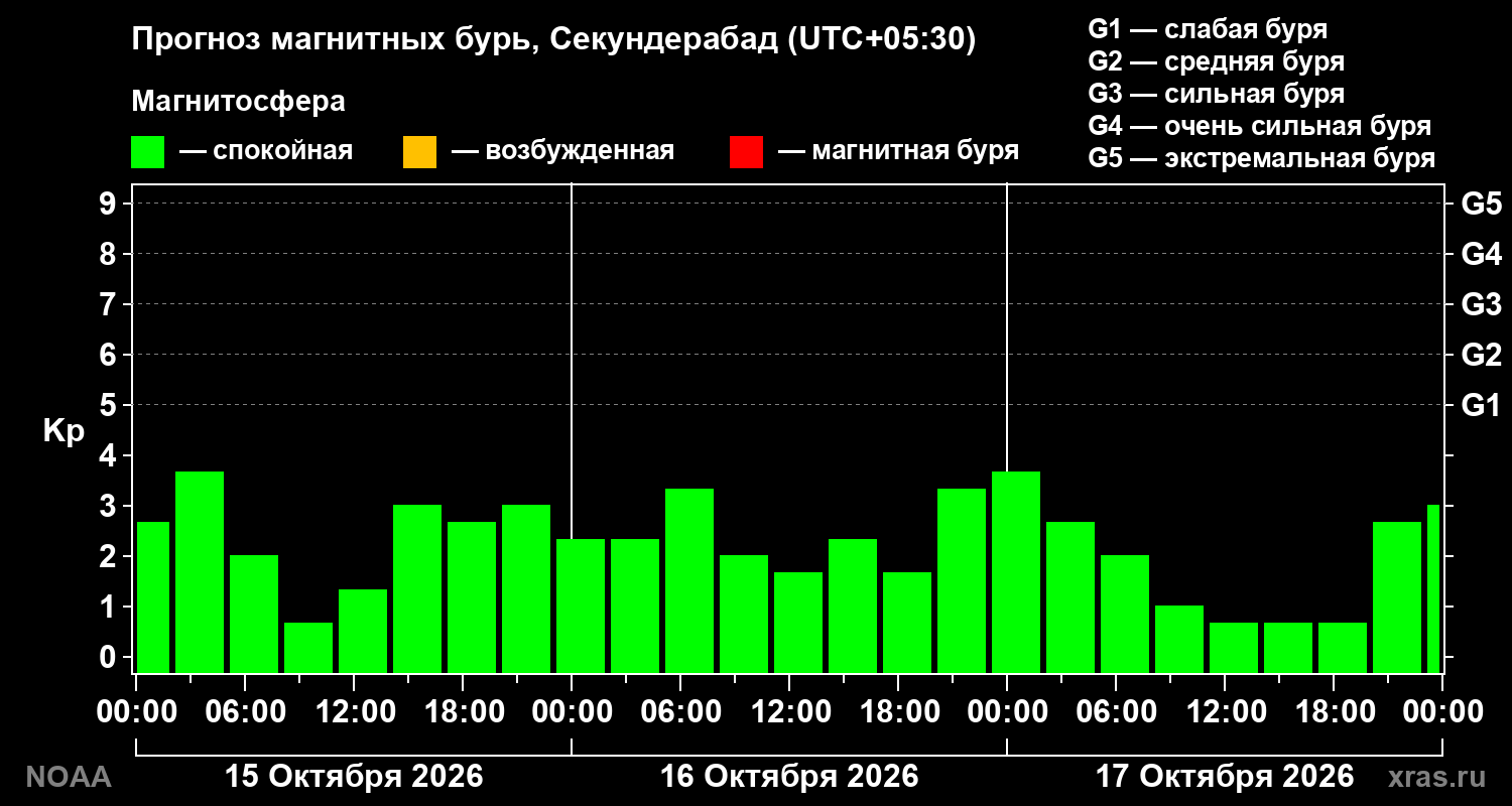 Прогноз геомагнитного индекса Kp на трое суток