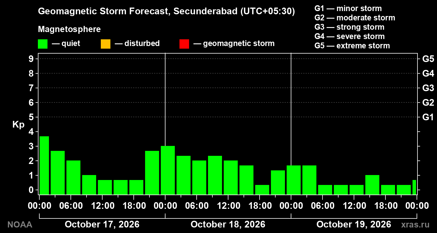 Geomagnetic index Kp forecast for three days