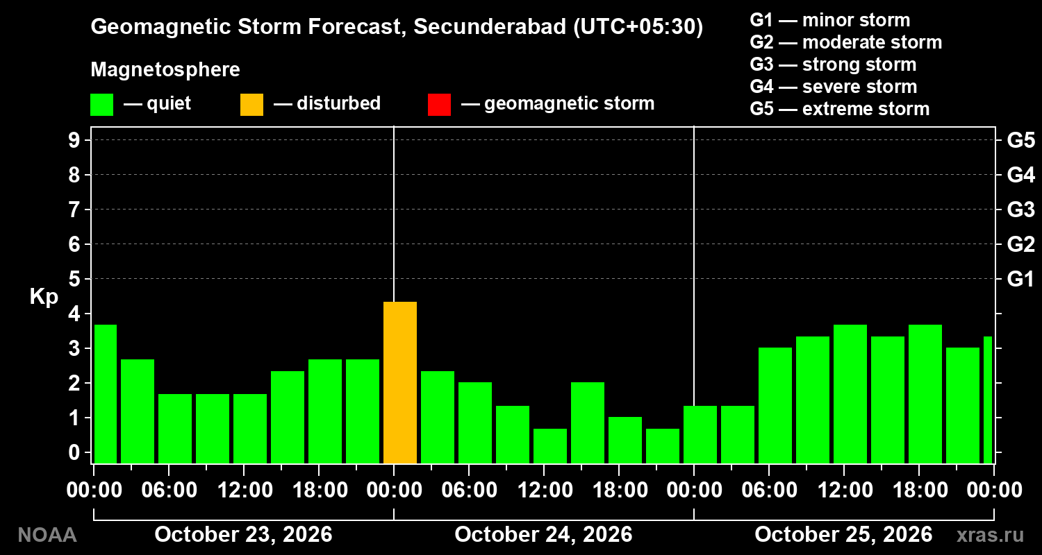 Geomagnetic index Kp forecast for three days