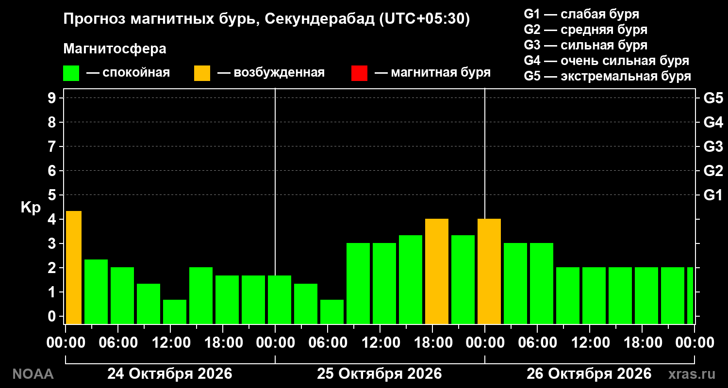 Прогноз геомагнитного индекса Kp на трое суток