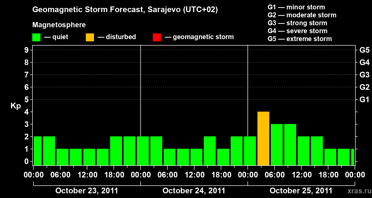 Forecast of the geomagnetic index Kp