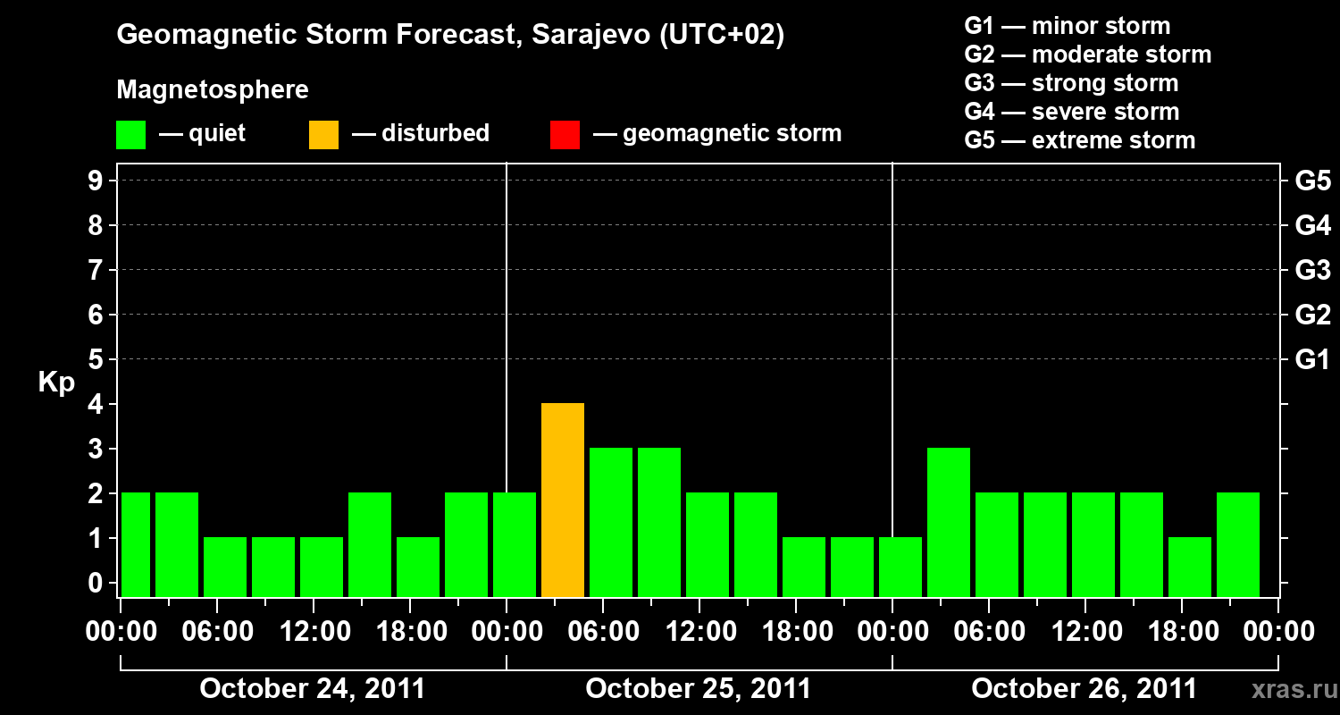 Forecast of the geomagnetic index Kp