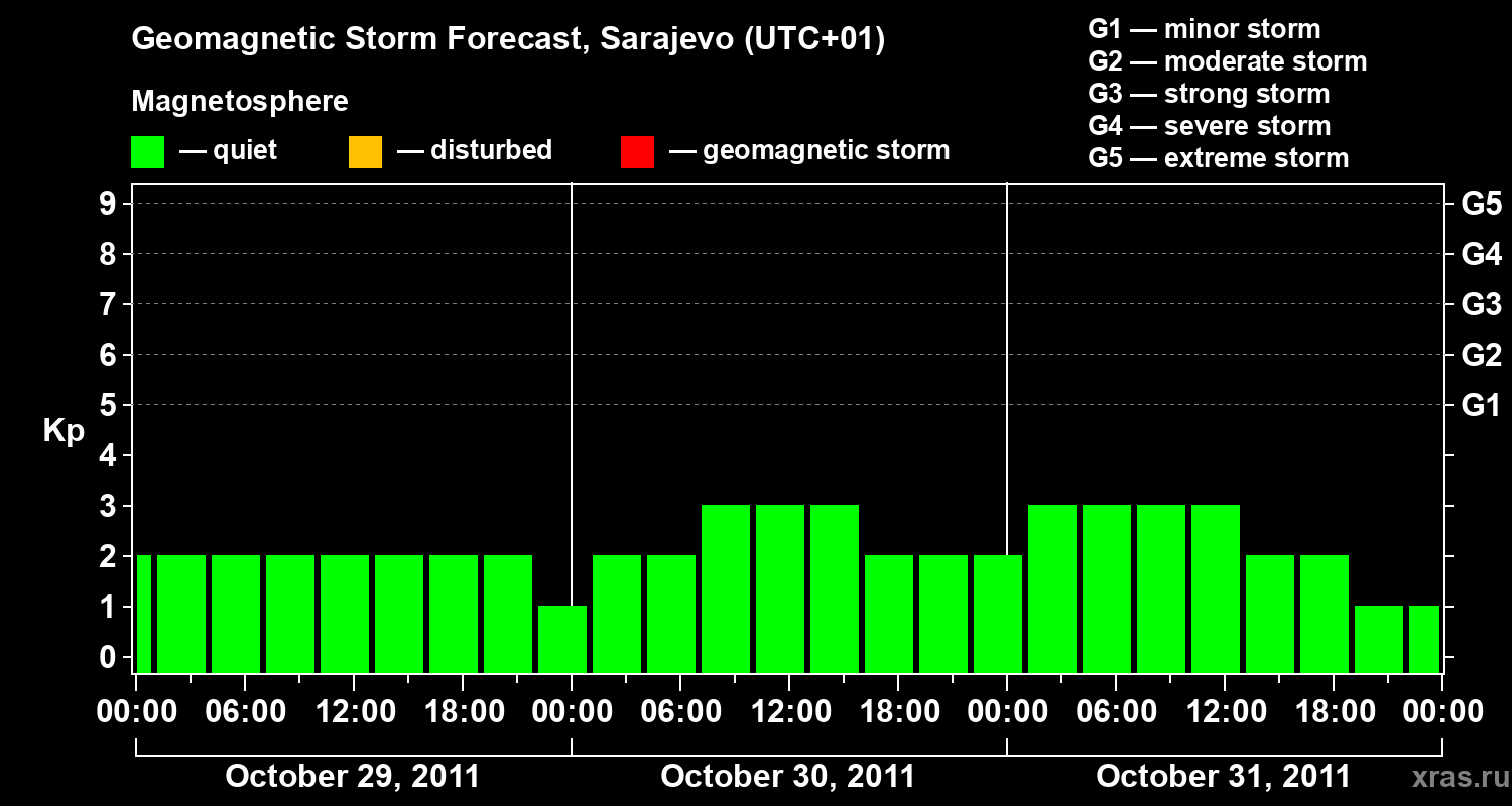 Forecast of the geomagnetic index Kp