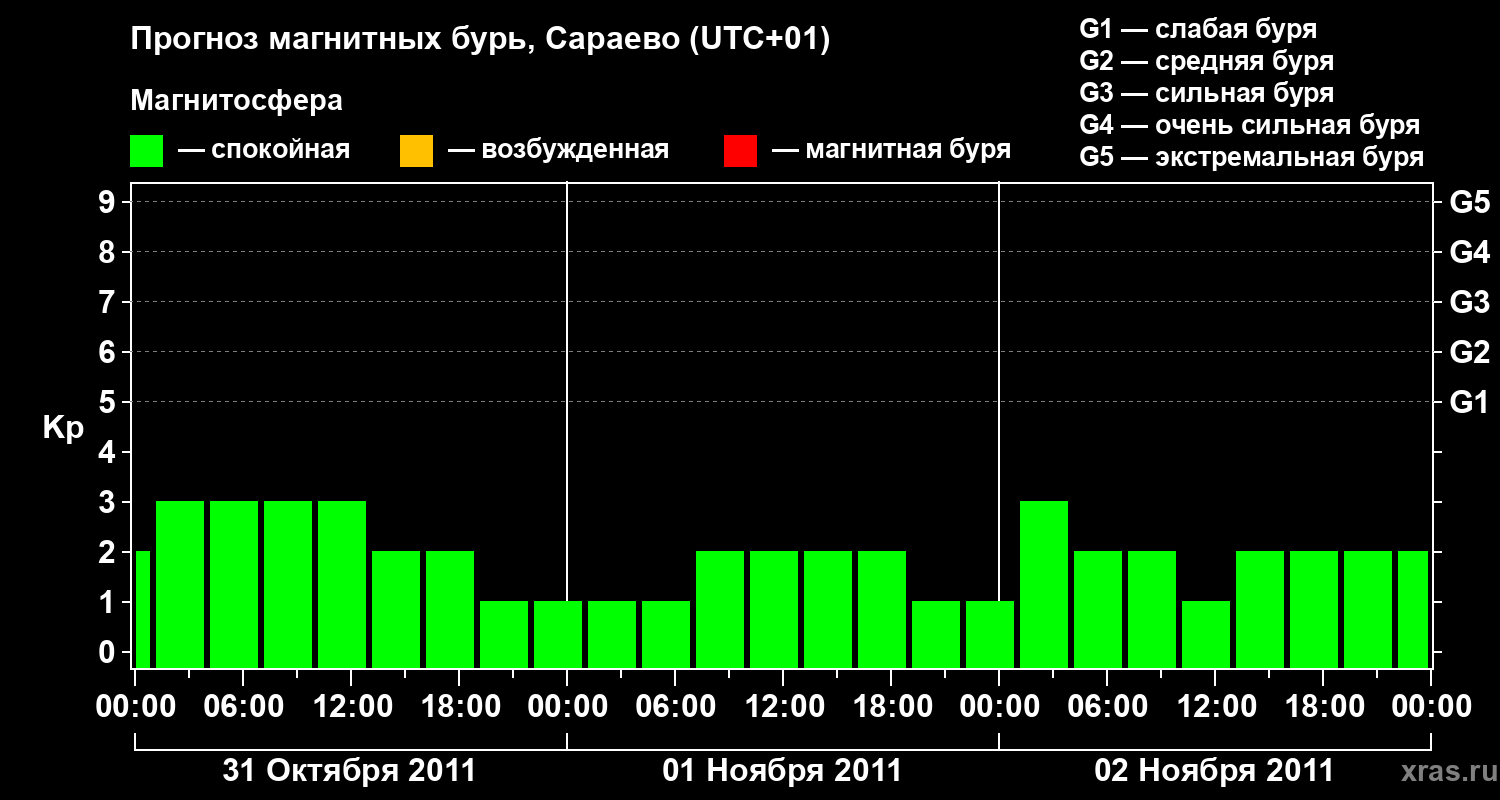 Прогноз геомагнитного индекса Kp