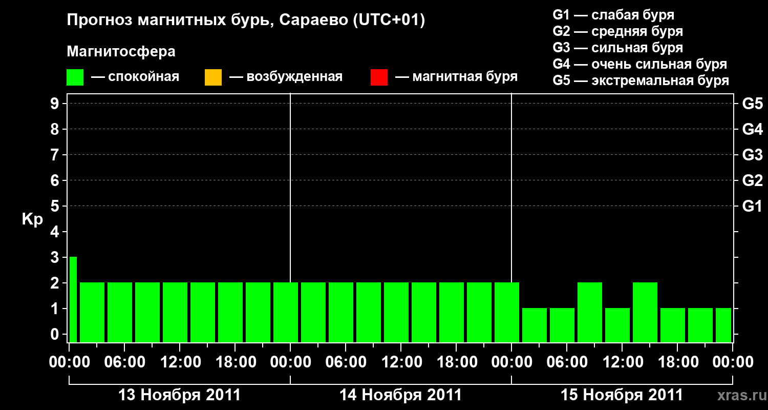 Прогноз геомагнитного индекса Kp