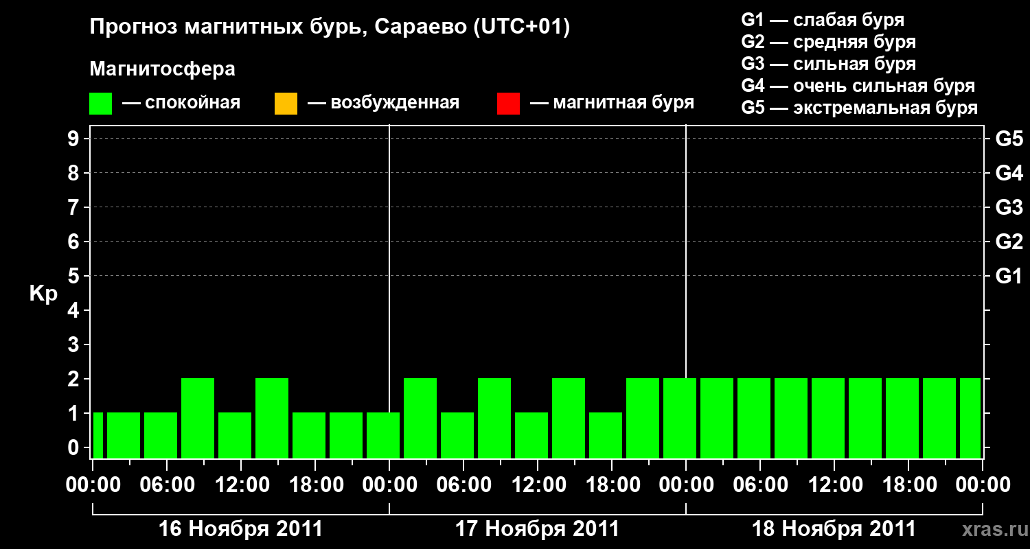 Прогноз геомагнитного индекса Kp