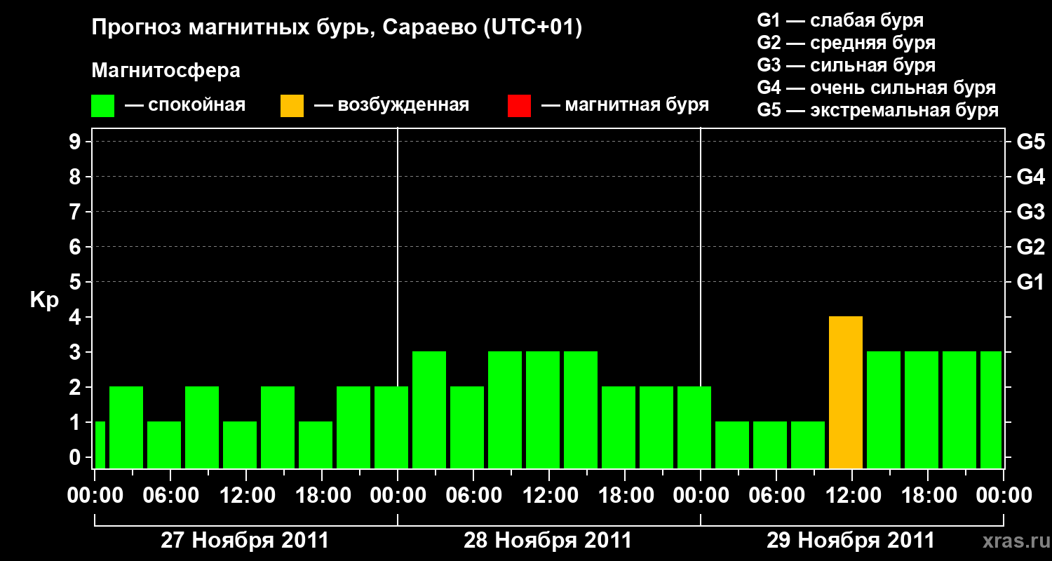 Прогноз геомагнитного индекса Kp