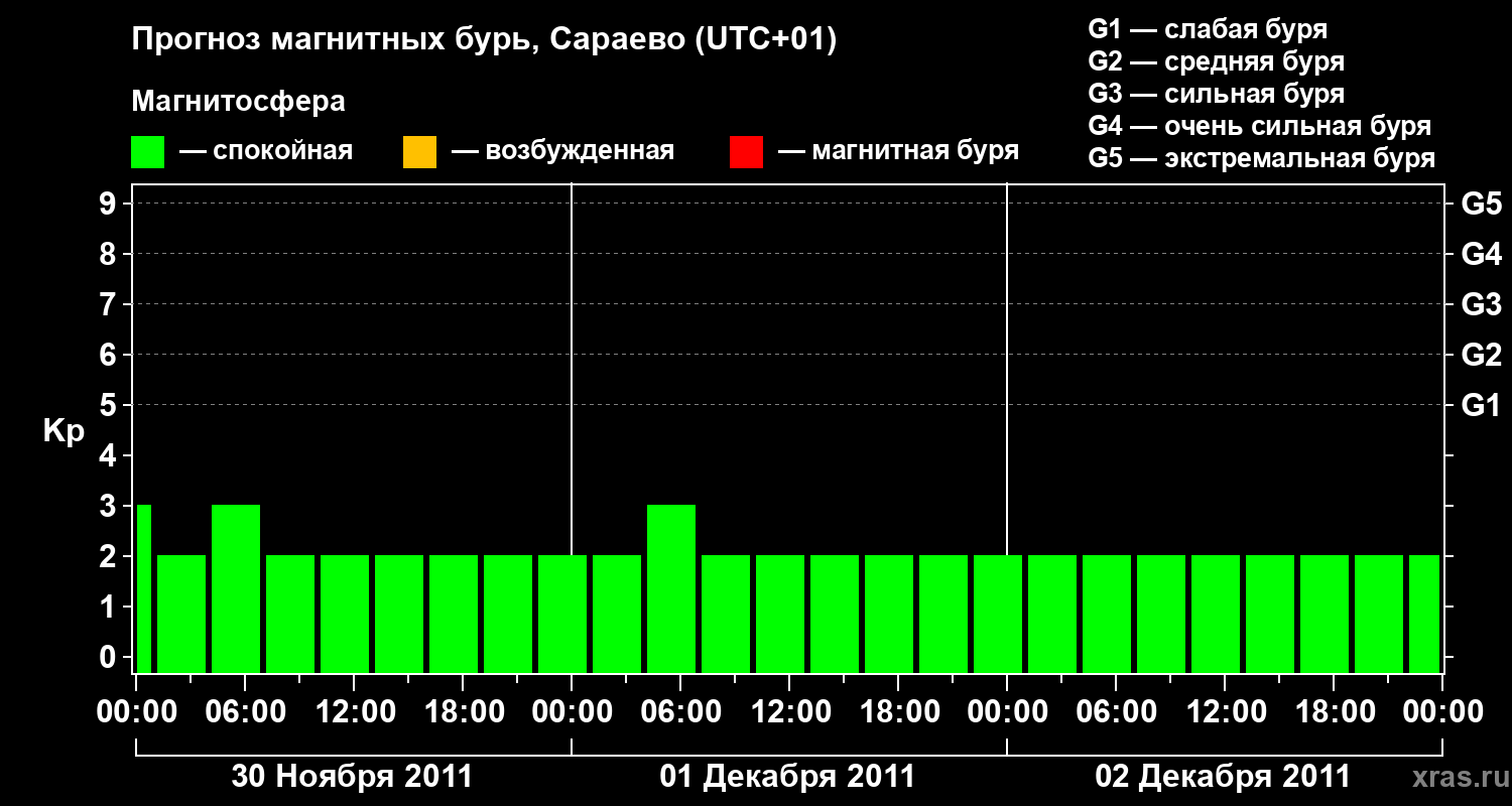 Прогноз геомагнитного индекса Kp
