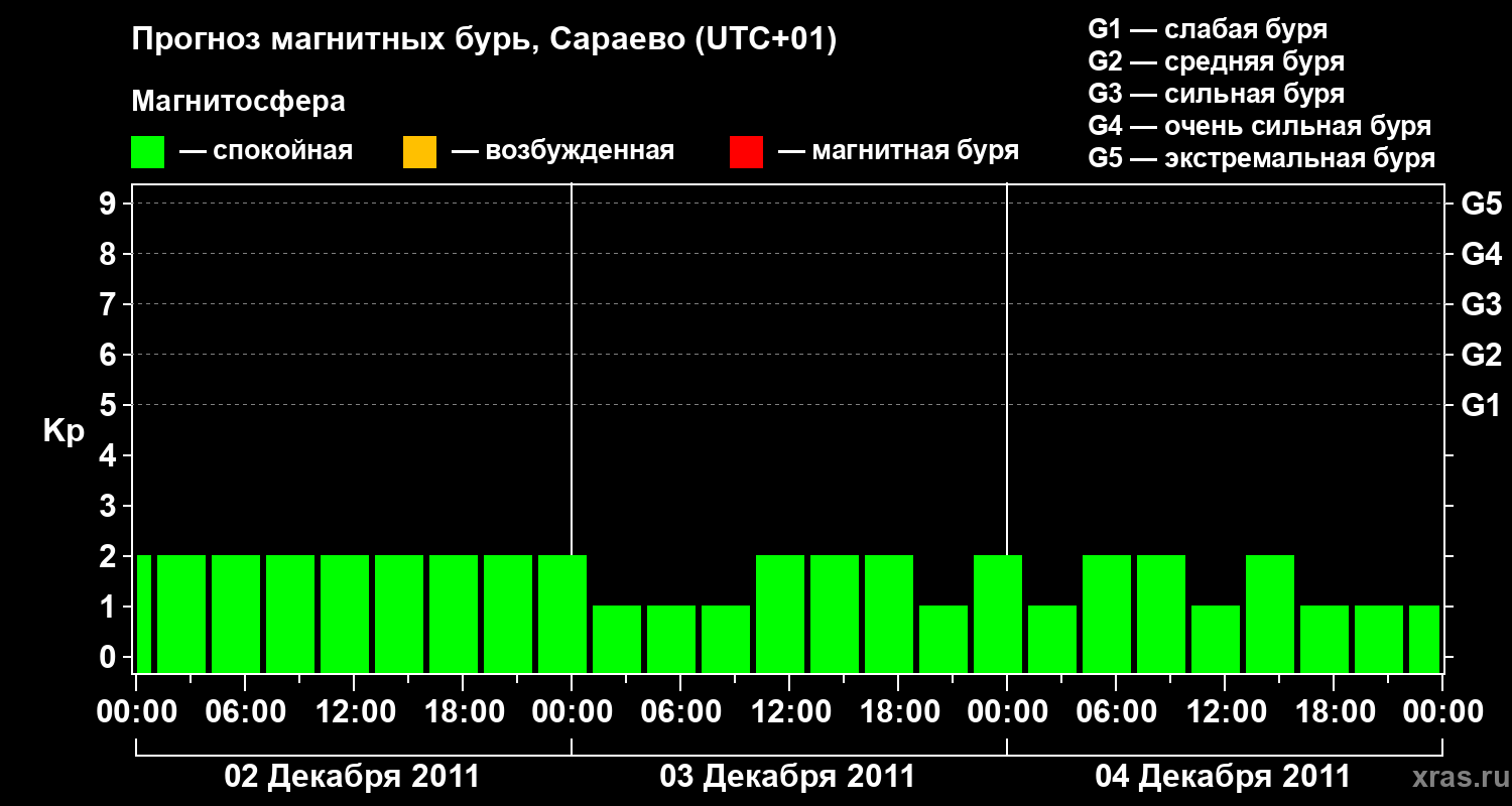 Прогноз геомагнитного индекса Kp