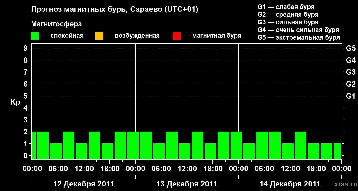 Прогноз геомагнитного индекса Kp