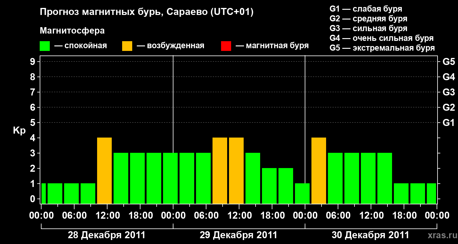 Прогноз геомагнитного индекса Kp