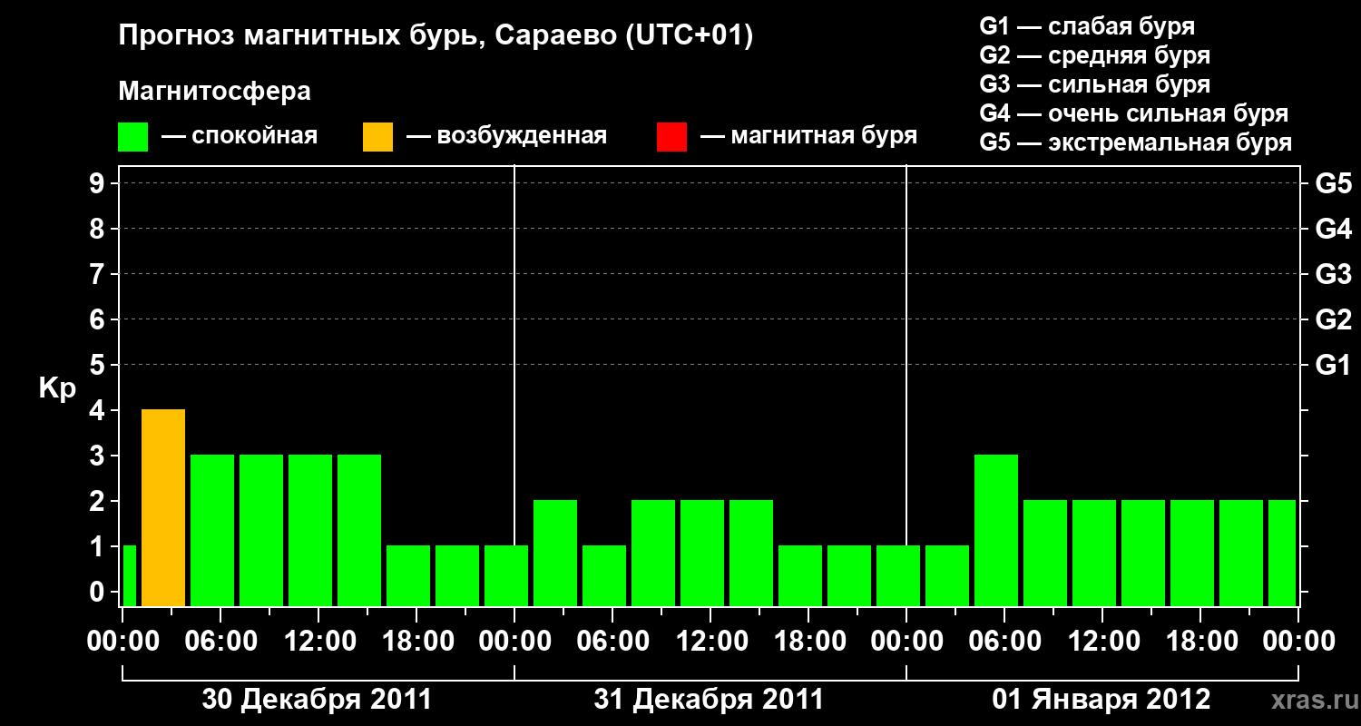 Прогноз геомагнитного индекса Kp