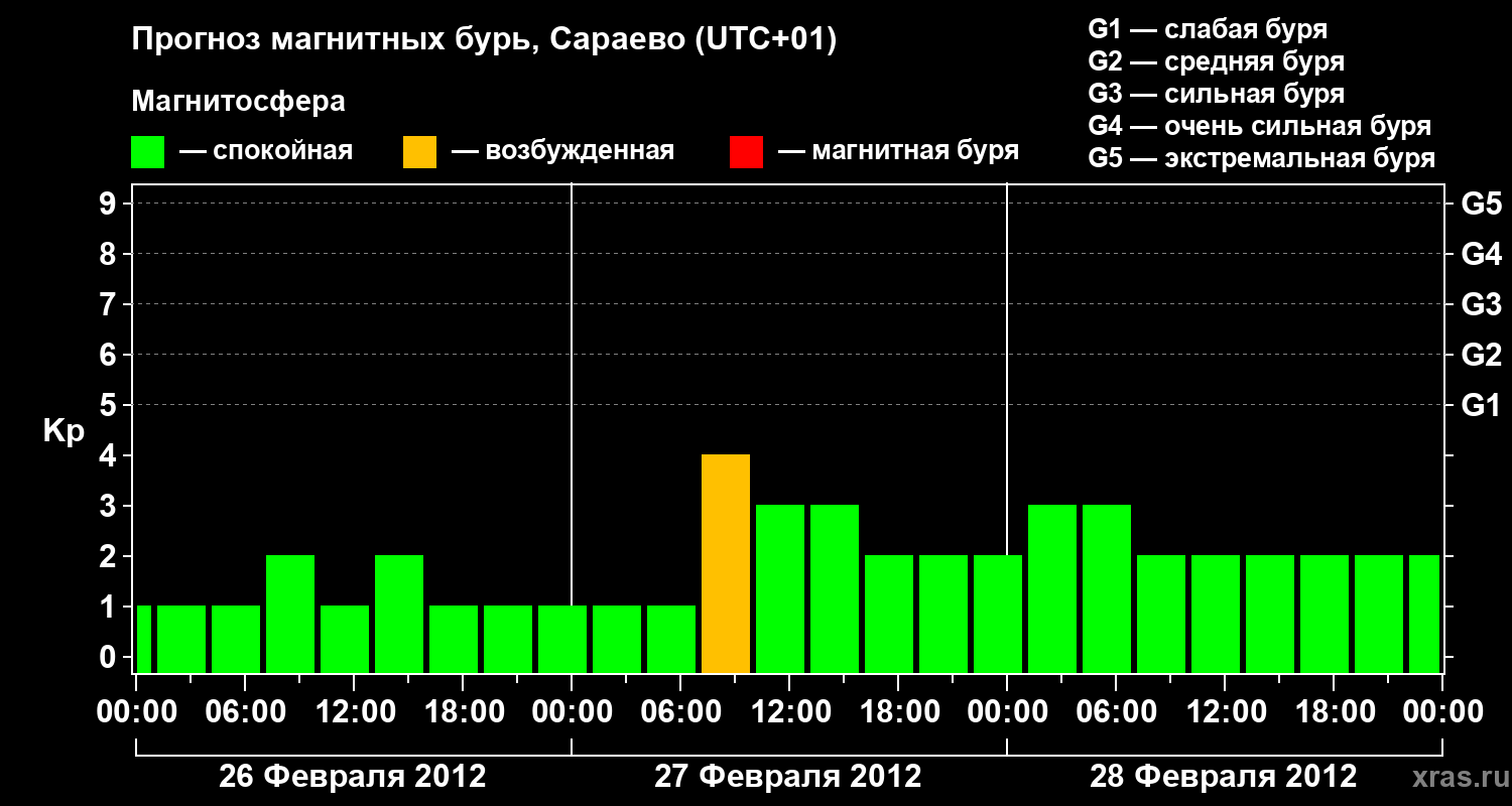 Прогноз геомагнитного индекса Kp