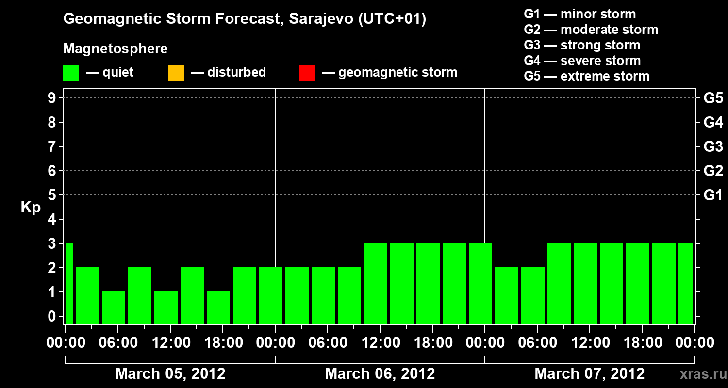 Forecast of the geomagnetic index Kp