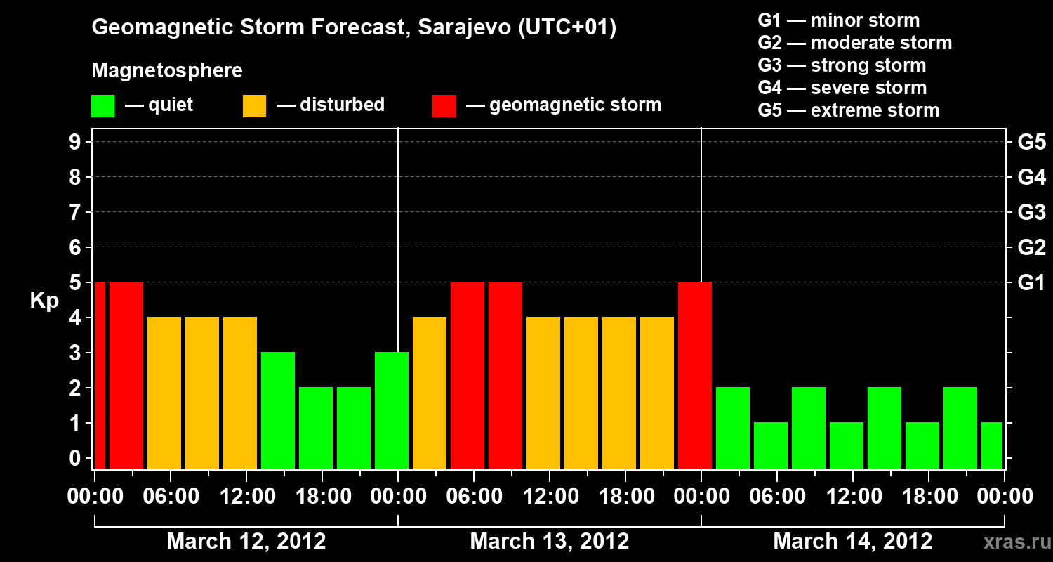 Forecast of the geomagnetic index Kp