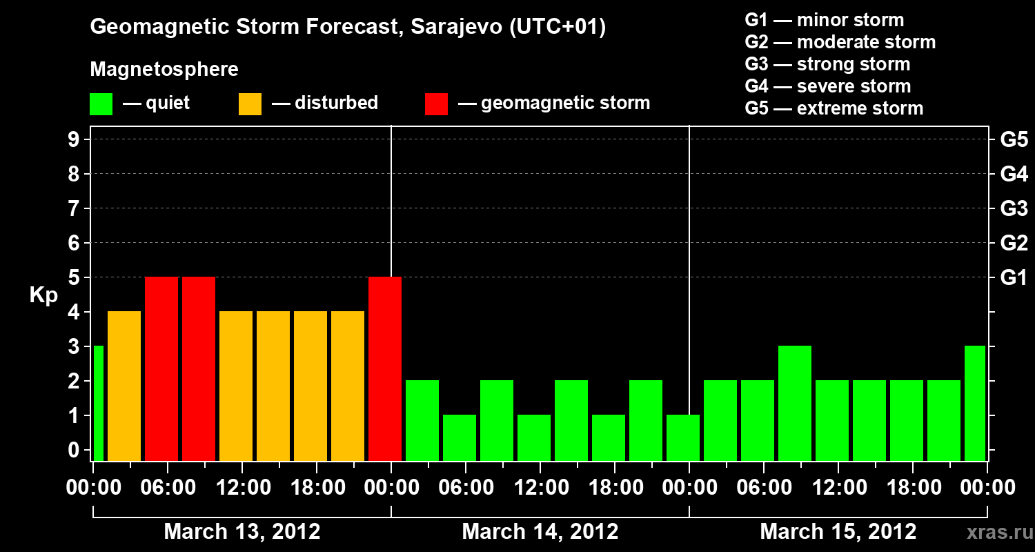 Forecast of the geomagnetic index Kp