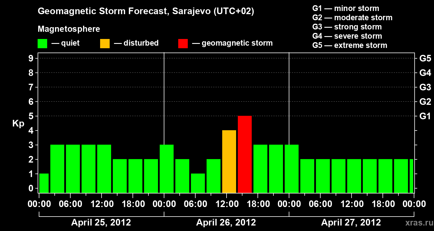 Forecast of the geomagnetic index Kp