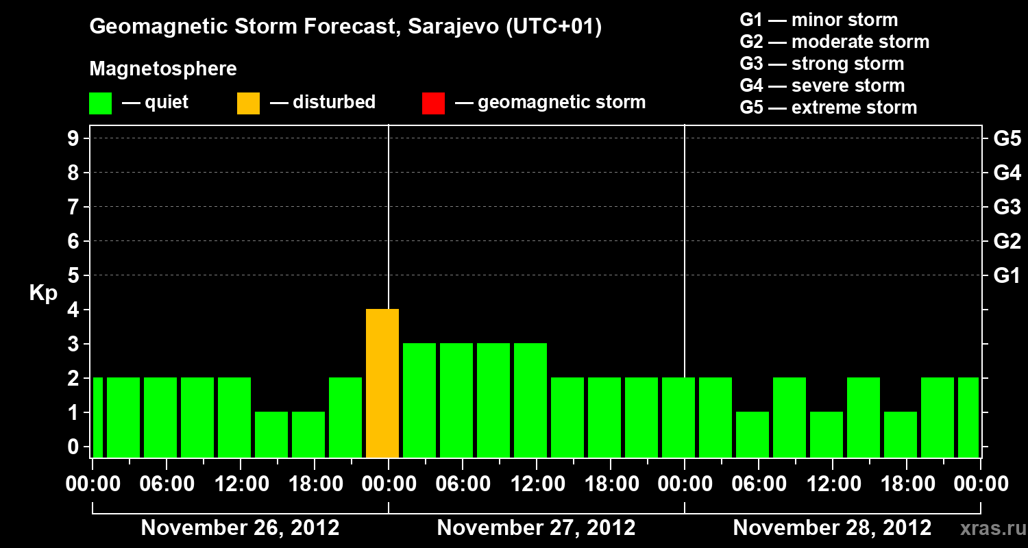 Forecast of the geomagnetic index Kp