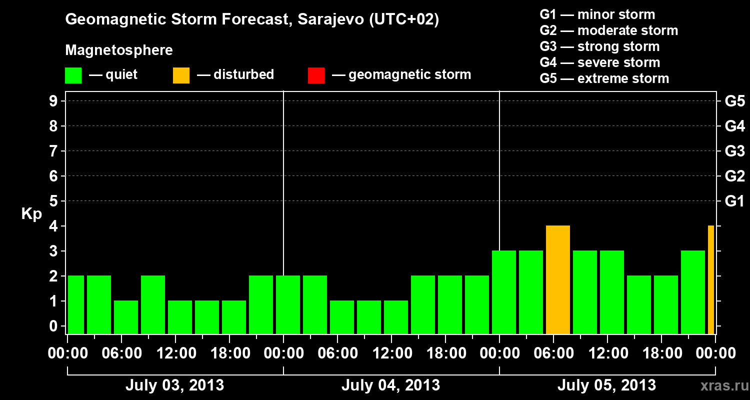 Forecast of the geomagnetic index Kp