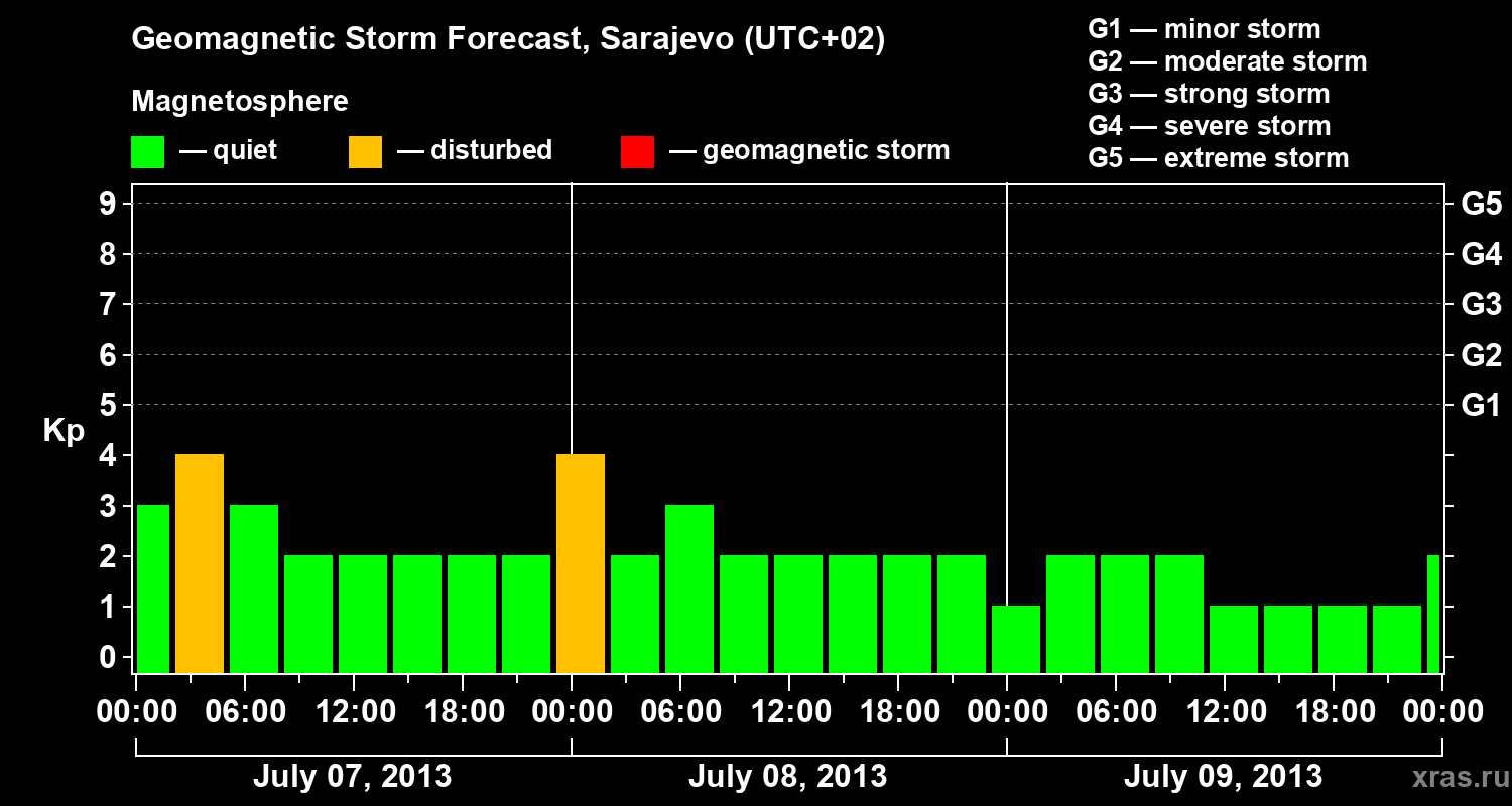 Forecast of the geomagnetic index Kp