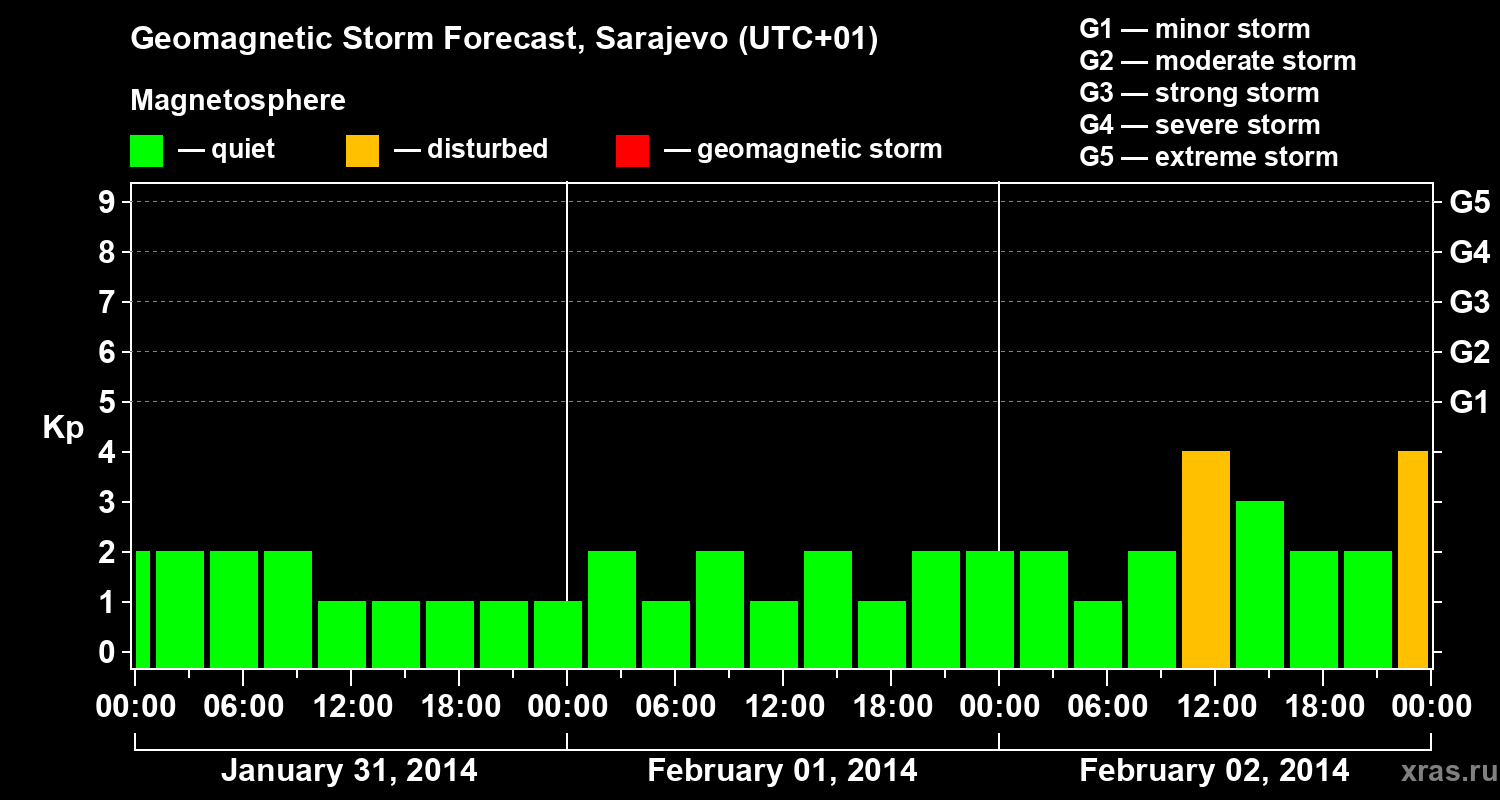 Forecast of the geomagnetic index Kp
