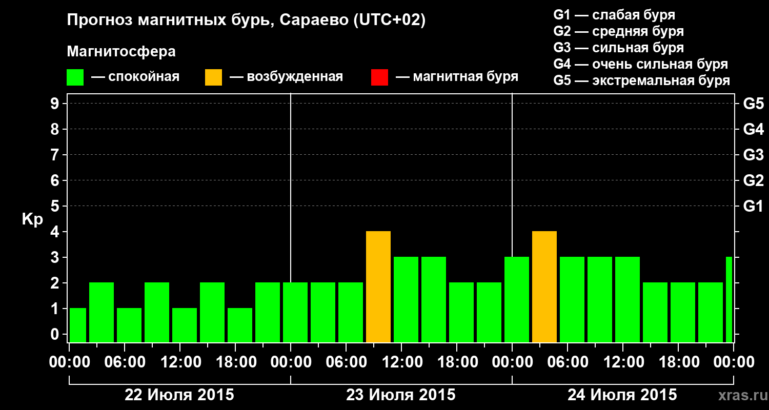 Прогноз геомагнитного индекса Kp