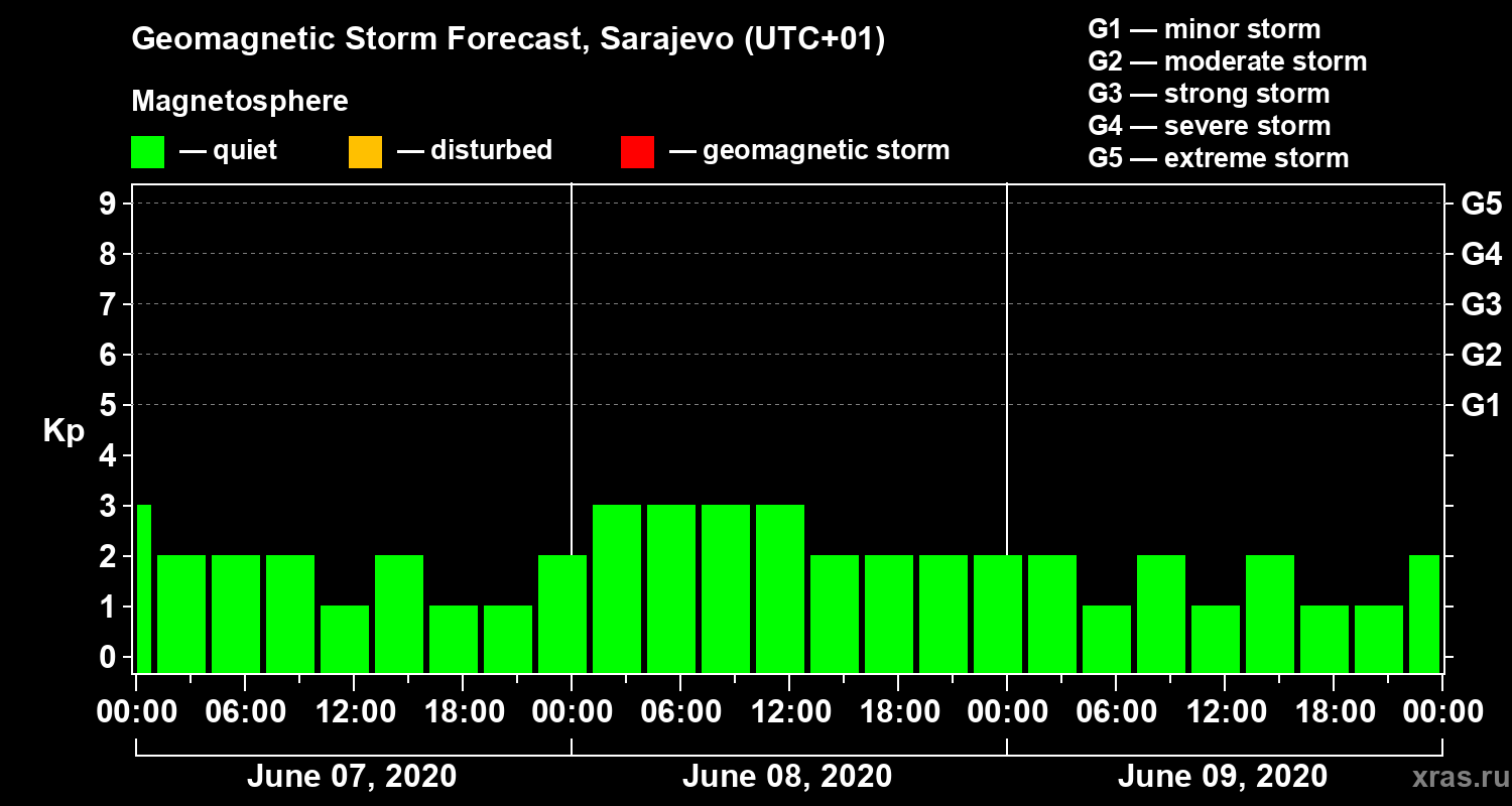 Forecast of the geomagnetic index Kp