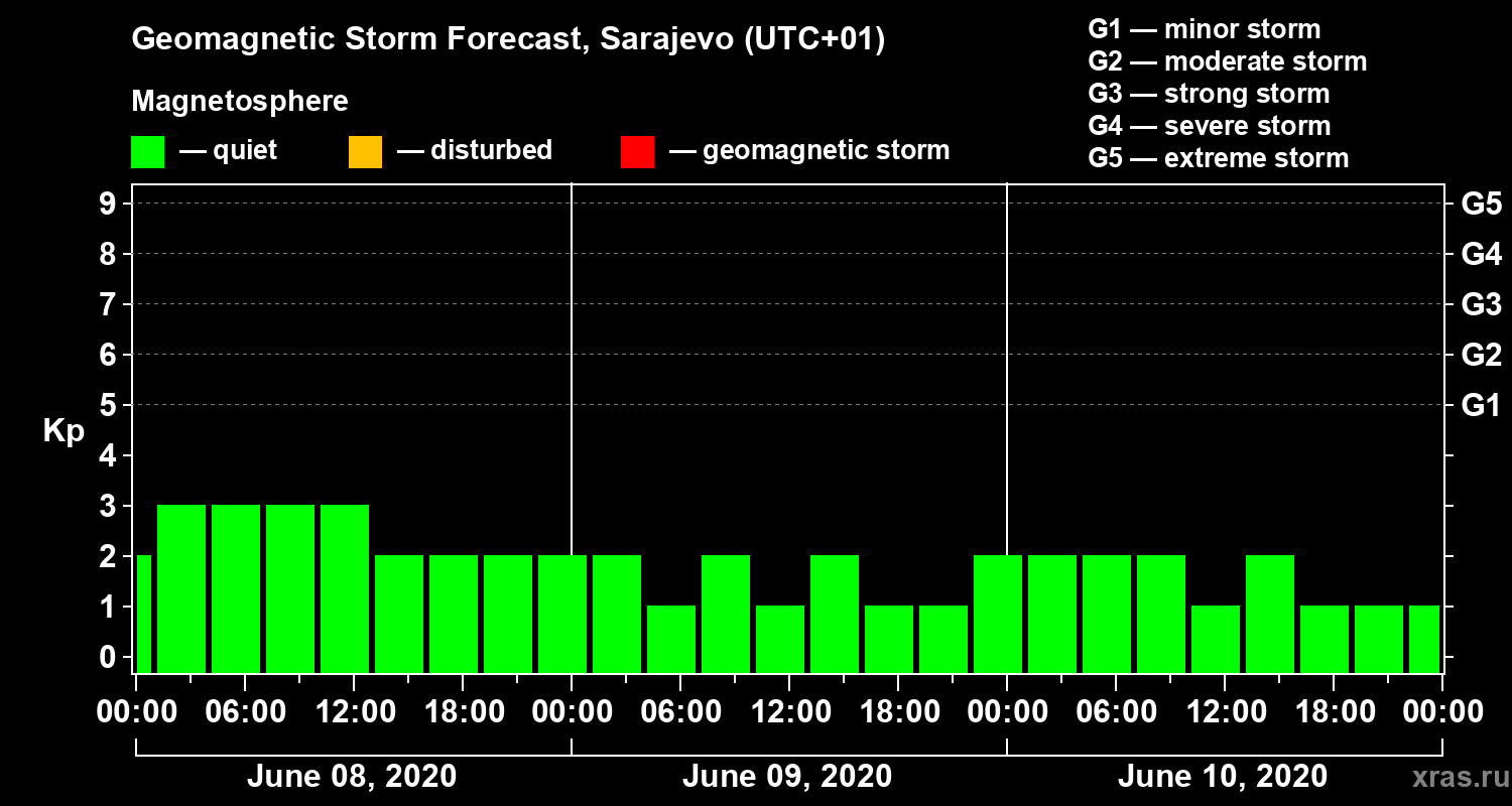 Forecast of the geomagnetic index Kp