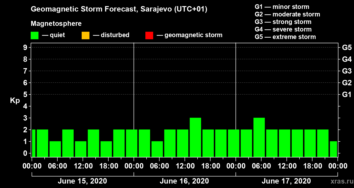 Forecast of the geomagnetic index Kp