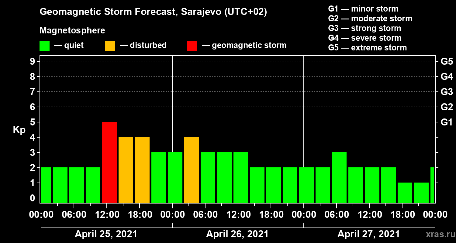 Forecast of the geomagnetic index Kp