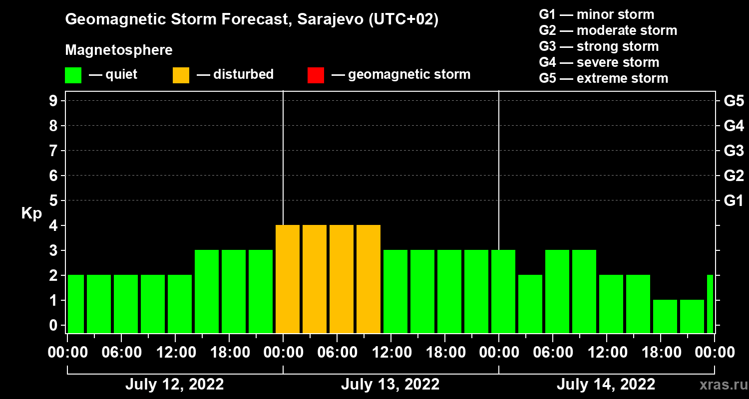 Forecast of the geomagnetic index Kp