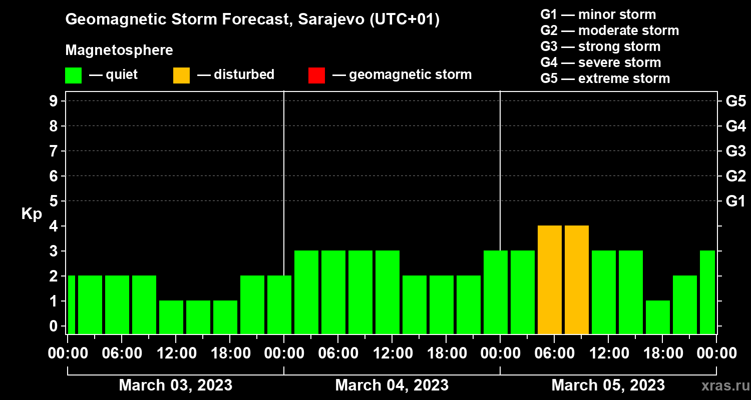 Forecast of the geomagnetic index Kp