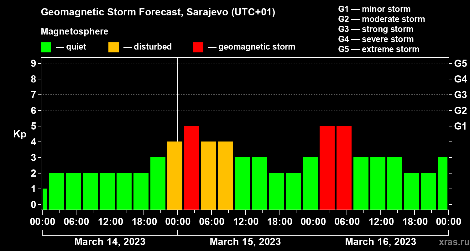 Forecast of the geomagnetic index Kp