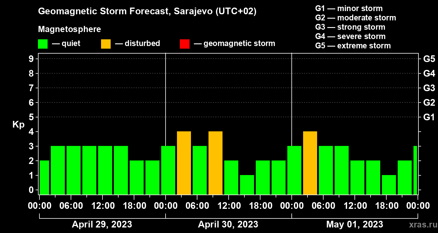 Forecast of the geomagnetic index Kp