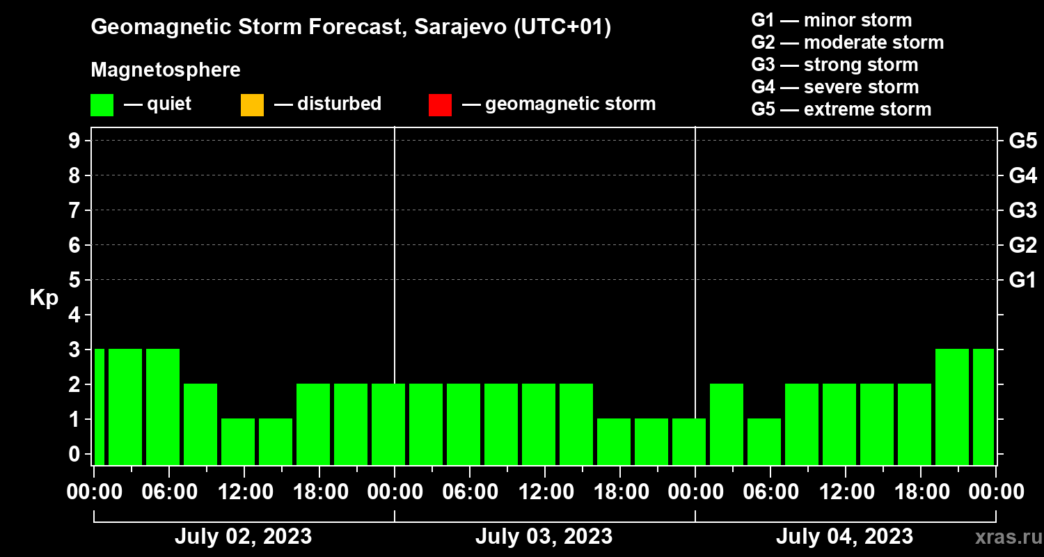 Forecast of the geomagnetic index Kp