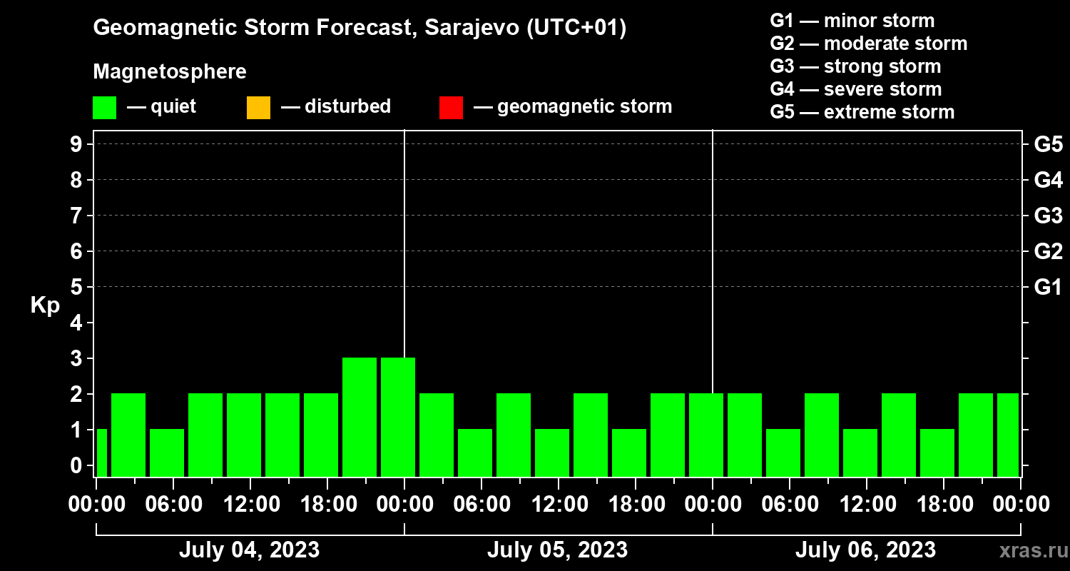Forecast of the geomagnetic index Kp