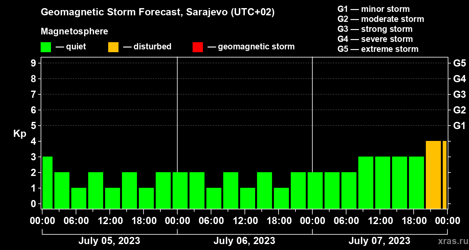 Forecast of the geomagnetic index Kp