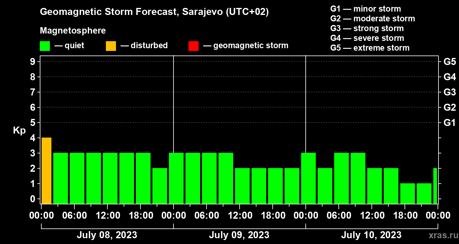 Forecast of the geomagnetic index Kp