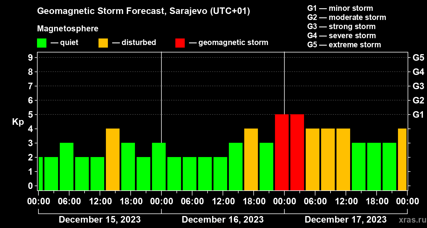 Forecast of the geomagnetic index Kp