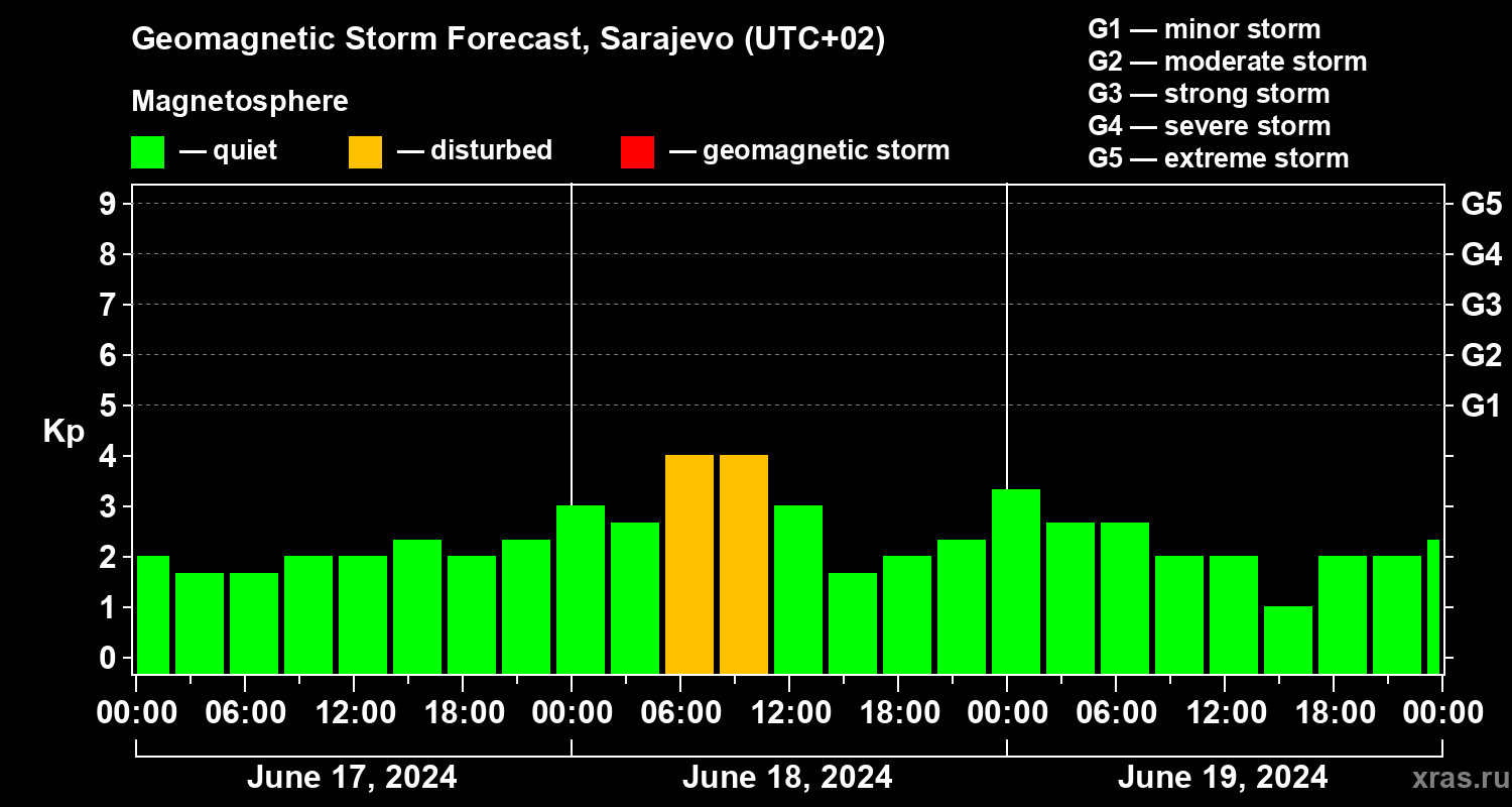 Forecast of the geomagnetic index Kp