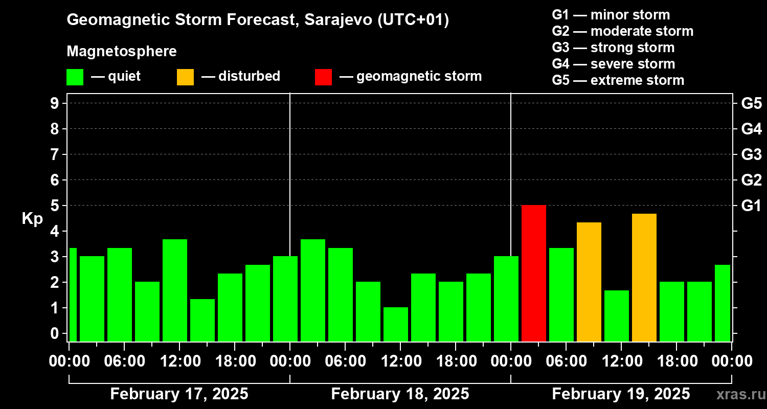 Forecast of the geomagnetic index Kp