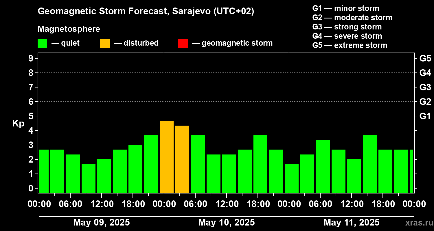 Forecast of the geomagnetic index Kp