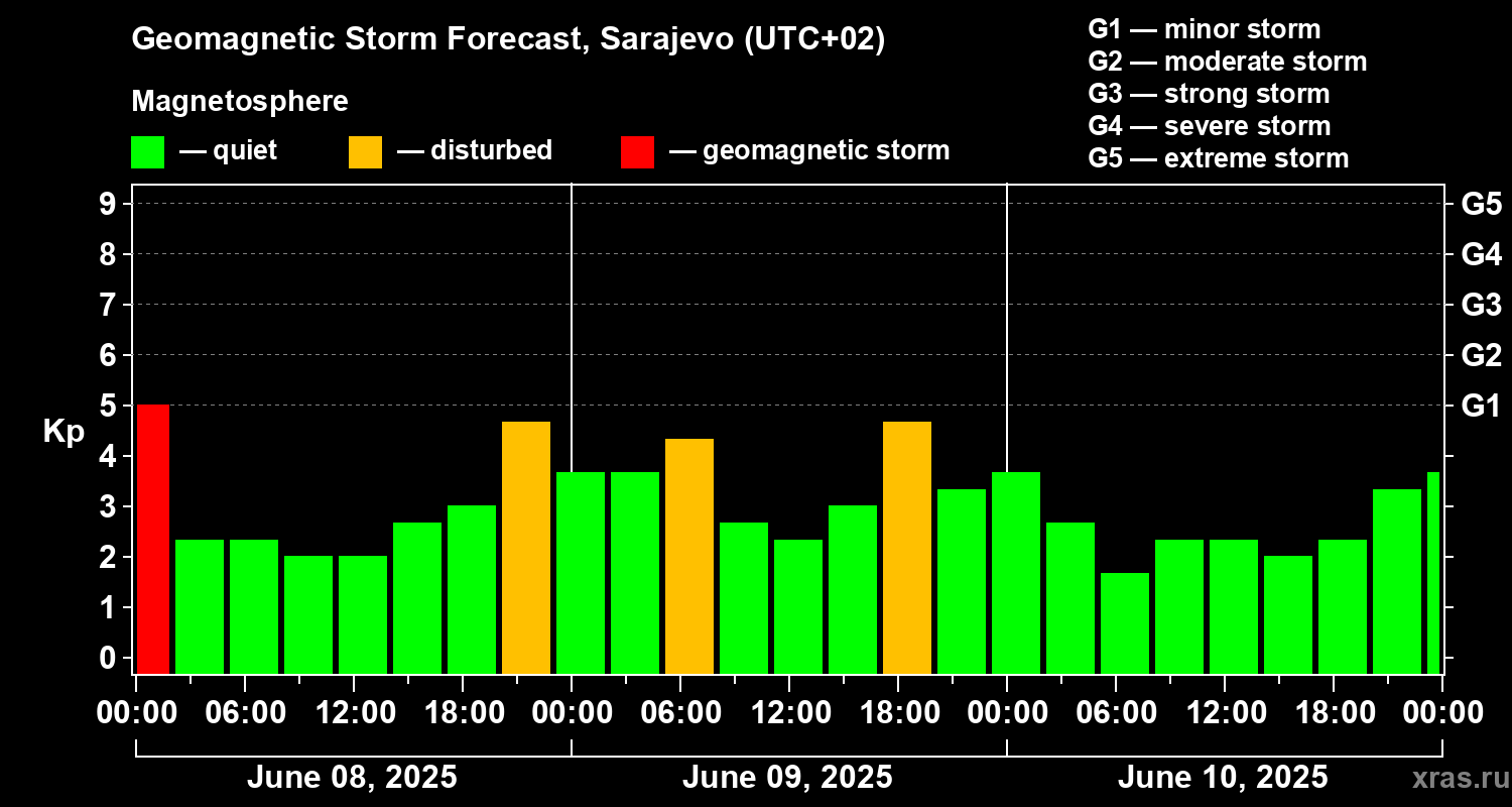 Forecast of the geomagnetic index Kp