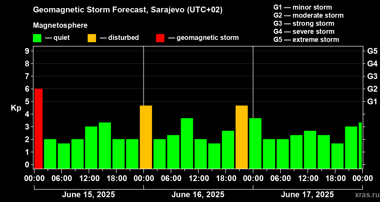 Forecast of the geomagnetic index Kp
