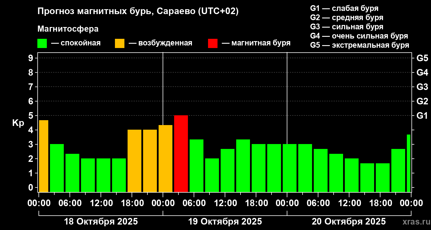 Прогноз геомагнитного индекса Kp