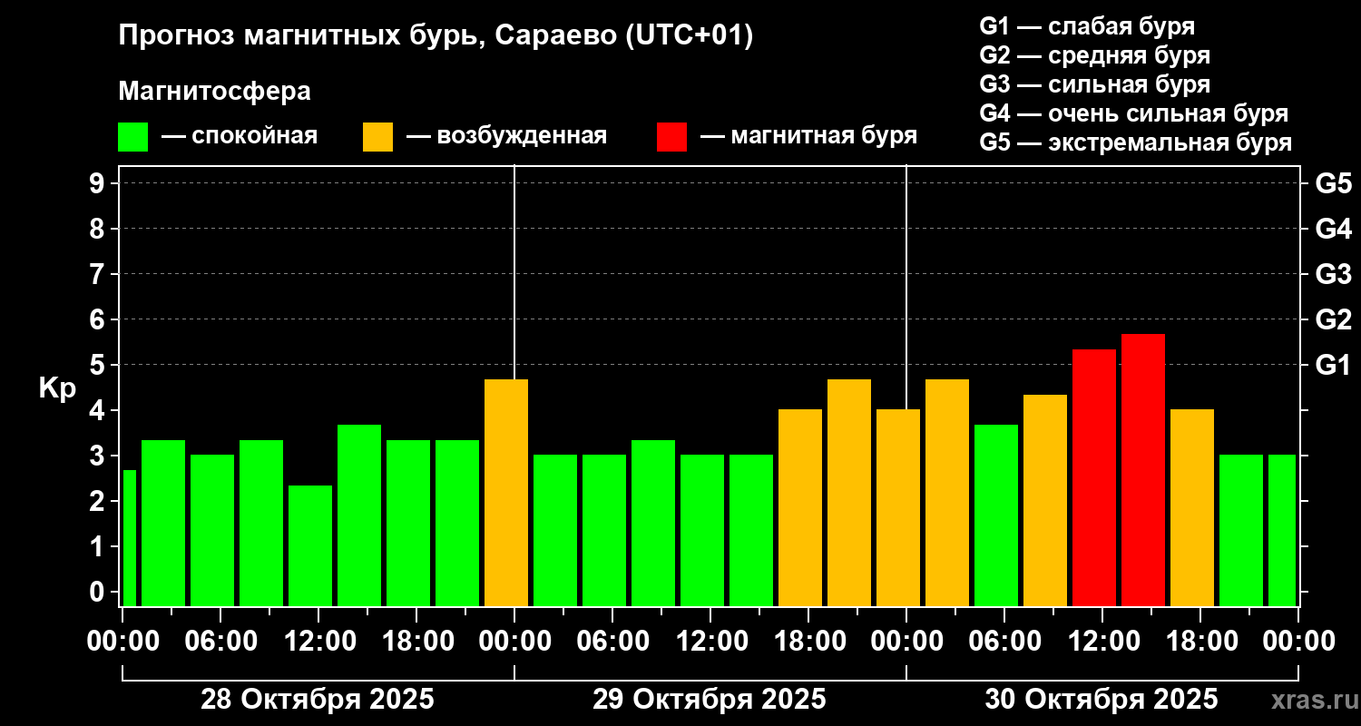 Прогноз геомагнитного индекса Kp