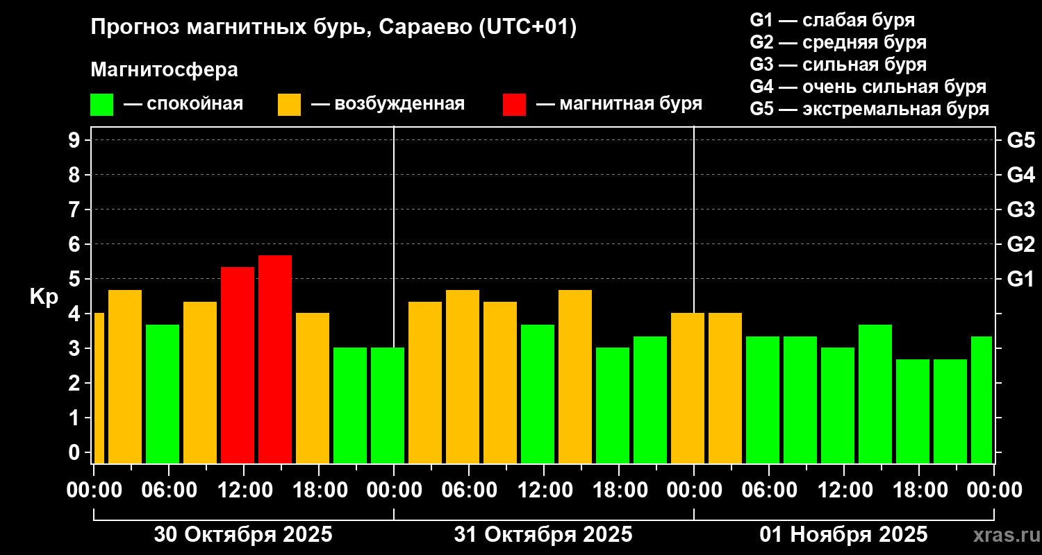 Прогноз геомагнитного индекса Kp