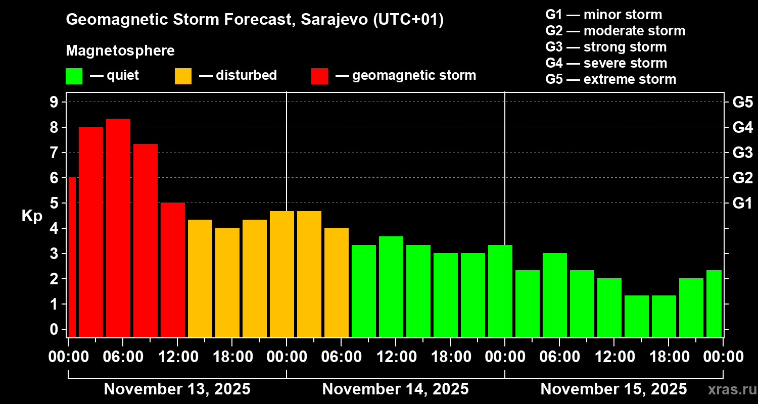 Forecast of the geomagnetic index Kp
