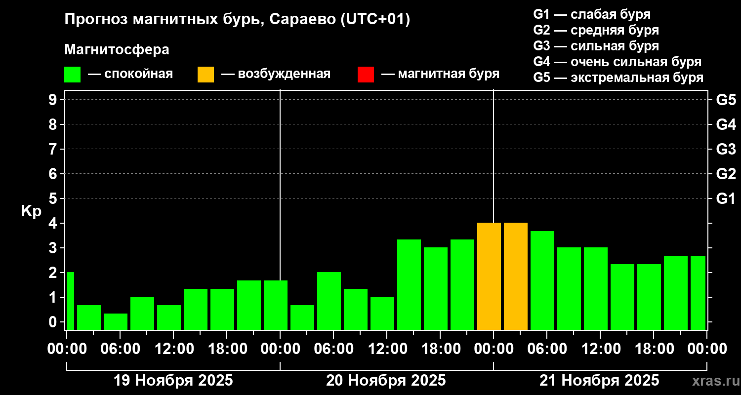 Прогноз геомагнитного индекса Kp