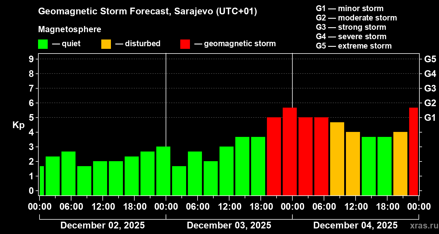 Forecast of the geomagnetic index Kp